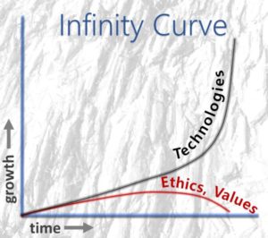 Infinity Curve Diagram